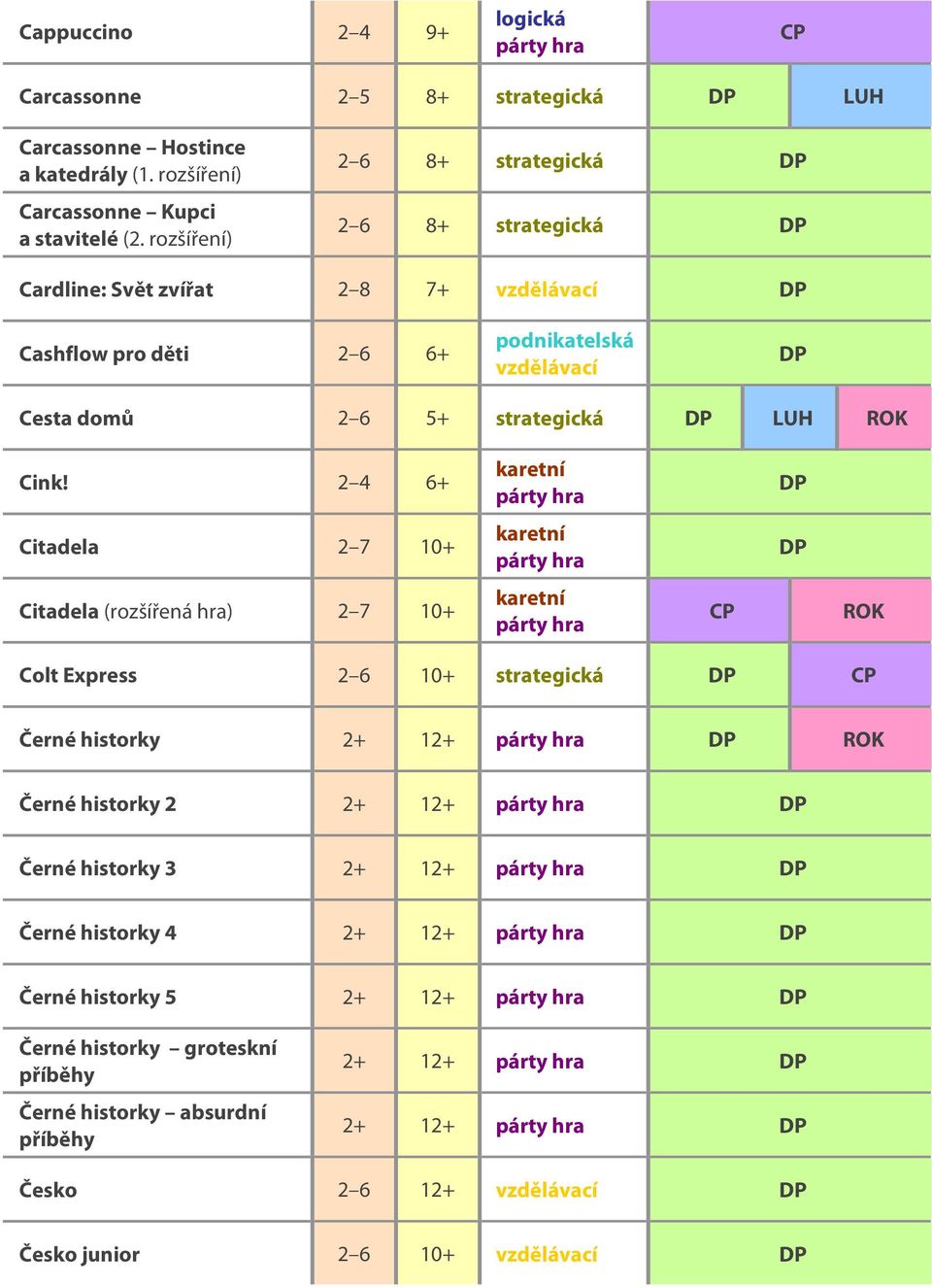 2 4 6+ Citadela 2 7 10+ Citadela (rozšířená hra) 2 7 10+ Colt Express 2 6 10+ Černé historky 2+ 12+ Černé historky 2 2+ 12+ Černé