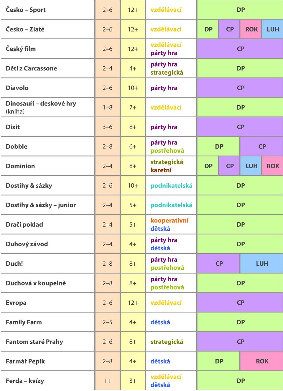 Dostihy & sázky junior 2 4 5+ podnikatelská Dračí poklad 2 4 5+ kooperativní Duhový závod 2 4 4+ Duch!