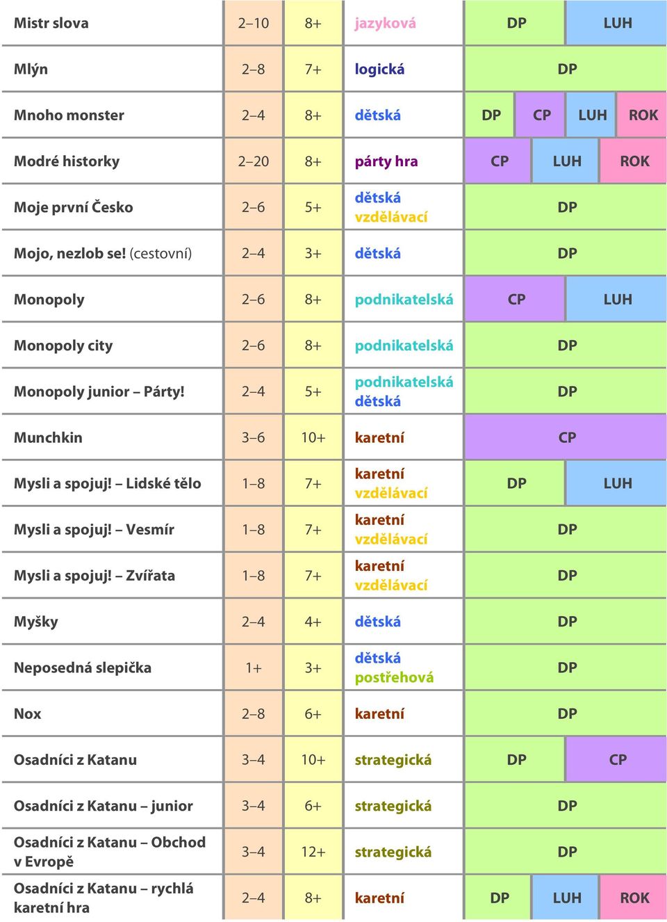 2 4 5+ podnikatelská Munchkin 3 6 10+ Mysli a spojuj! Lidské tělo 1 8 7+ Mysli a spojuj! Vesmír 1 8 7+ Mysli a spojuj!