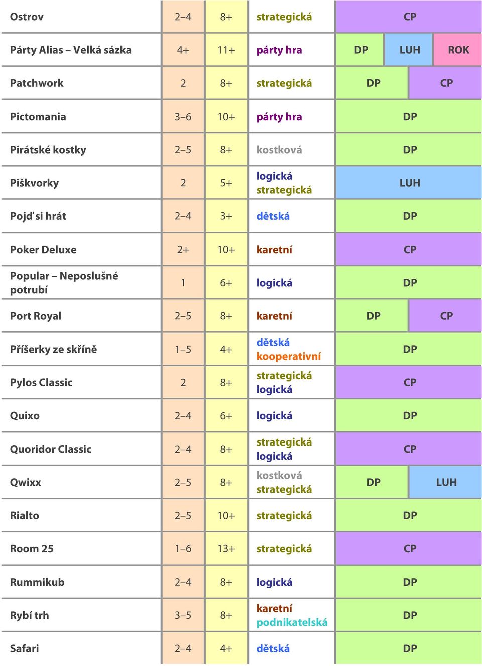 Royal 2 5 8+ Příšerky ze skříně 1 5 4+ Pylos Classic 2 8+ kooperativní Quixo 2 4 6+ Quoridor Classic 2 4
