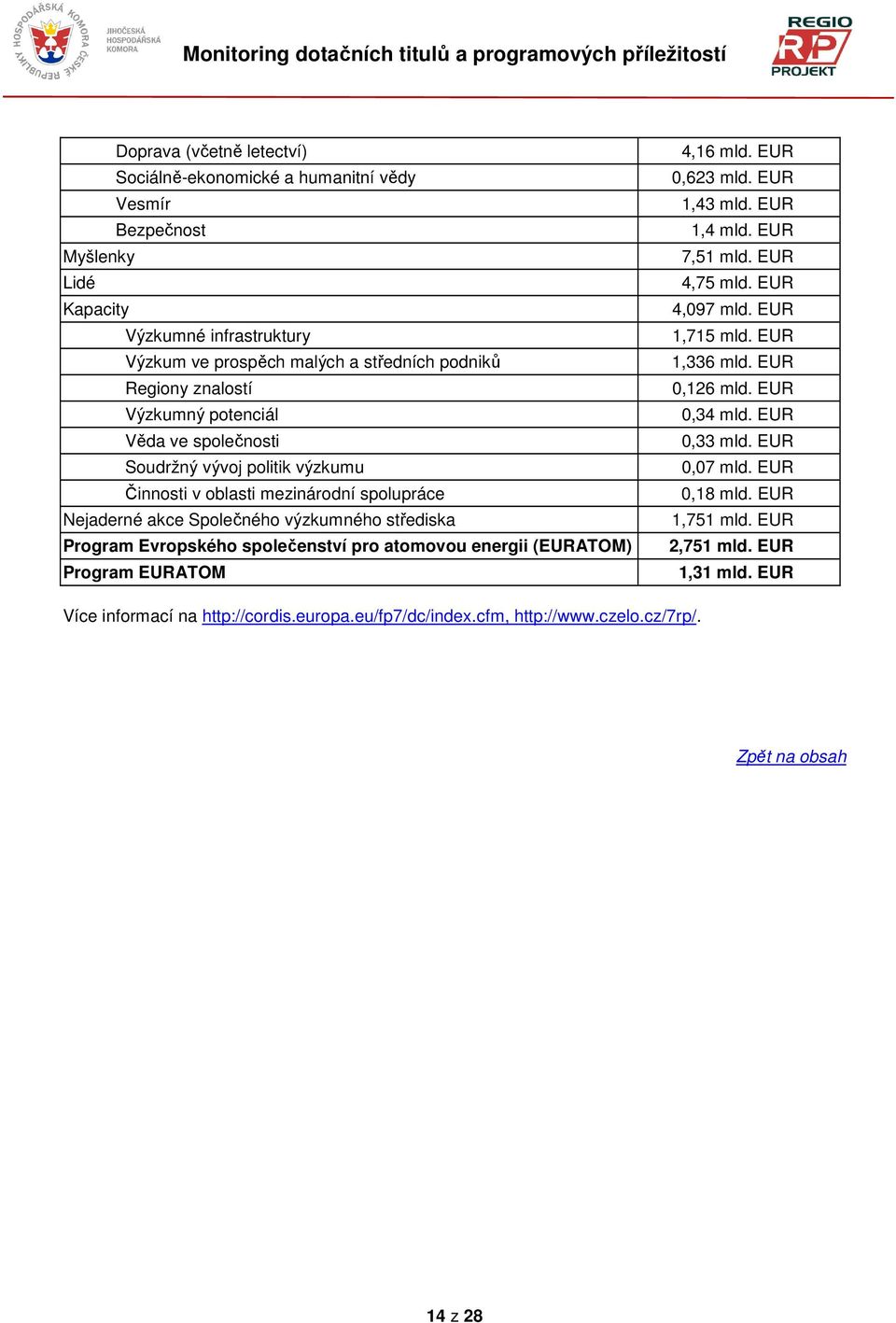 atomovou energii (EURATOM) EURATOM 4,16 mld. EUR 0,623 mld. EUR 1,43 mld. EUR 1,4 mld. EUR 7,51 mld. EUR 4,75 mld. EUR 4,097 mld. EUR 1,715 mld. EUR 1,336 mld. EUR 0,126 mld. EUR 0,34 mld.