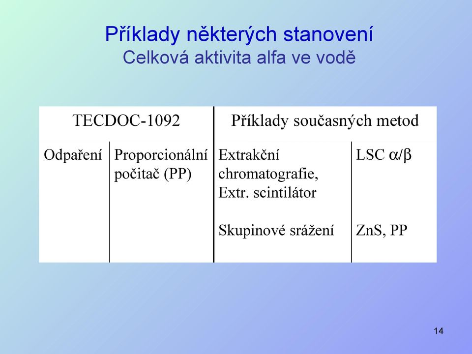 Proporcionální počitač (PP) Extrakční chromatografie,