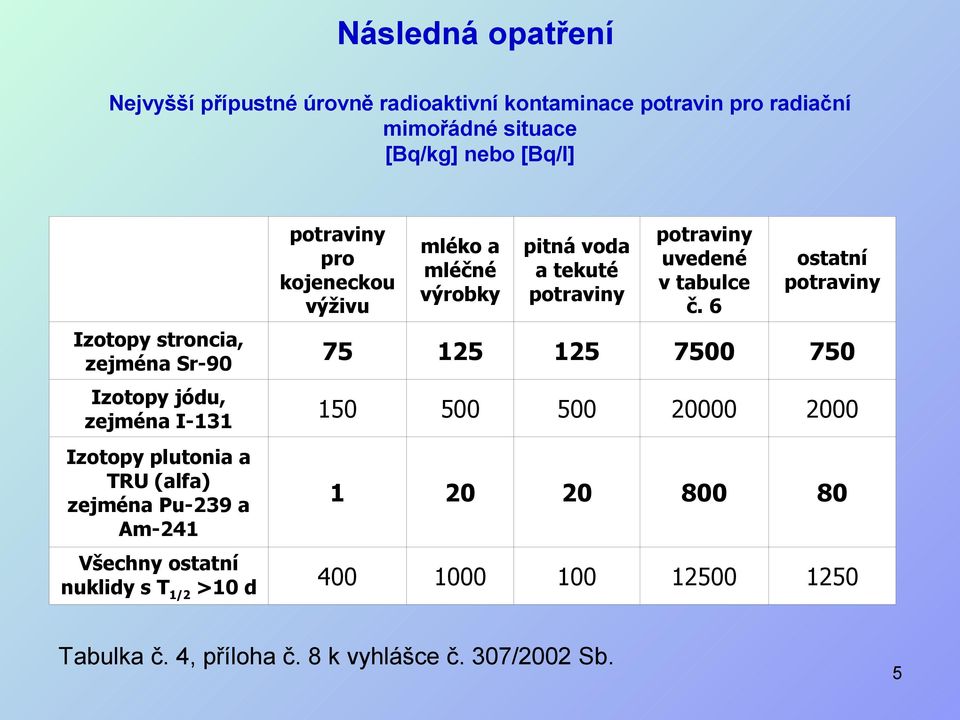 6 ostatní potraviny Izotopy stroncia, zejména Sr-90 75 125 125 7500 750 Izotopy jódu, zejména I-131 150 500 500 20000 2000 Izotopy