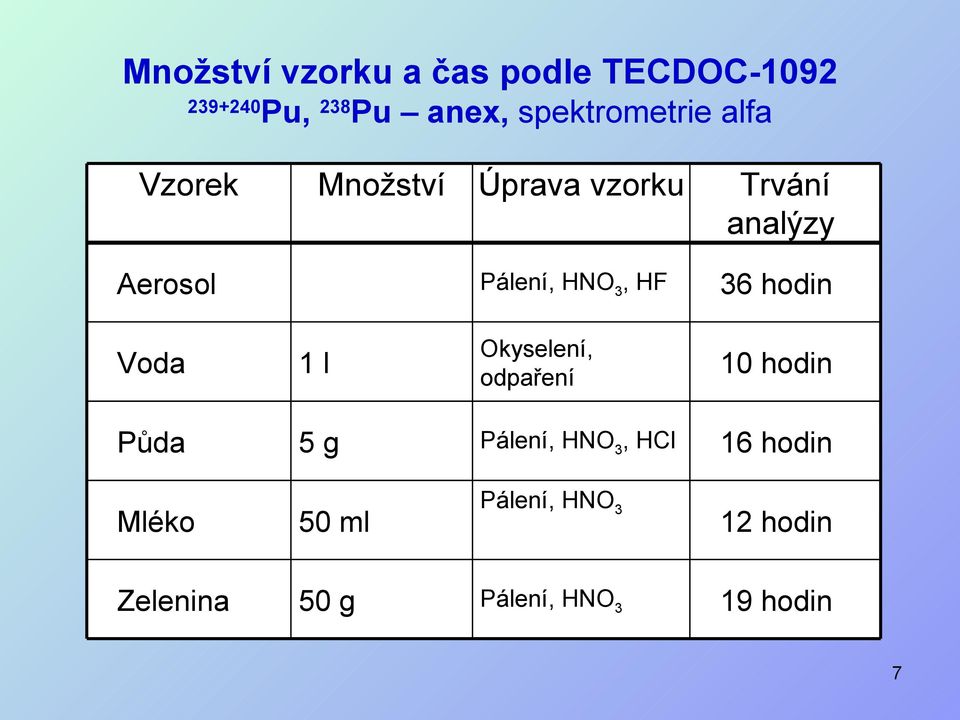 Pálení, HNO 3, HF 36 hodin Voda 1 l Okyselení, odpaření 10 hodin Půda 5 g