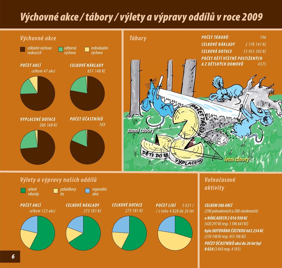 našich oddílů zelené víkendy pohádkový les regionální akce Volnočasové aktivity POČET AKCÍ celkem 123 akcí CELKOVÉ NÁKLADY 273 181 Kč CELKOVÉ DOTACE 273 181 Kč POČET LIDÍ 5 631 / / z toho 4 828 do 26