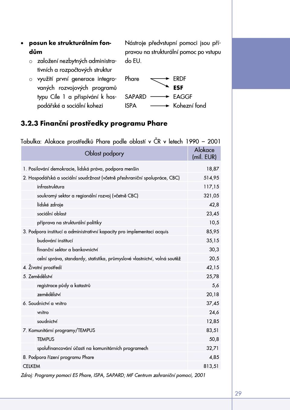 3 Finanční prostředky programu Phare Tabulka: Alokace prostředků Phare podle oblastí v ČR v letech 1990 2001 Alokace Oblast podpory (mil. EUR) 1.