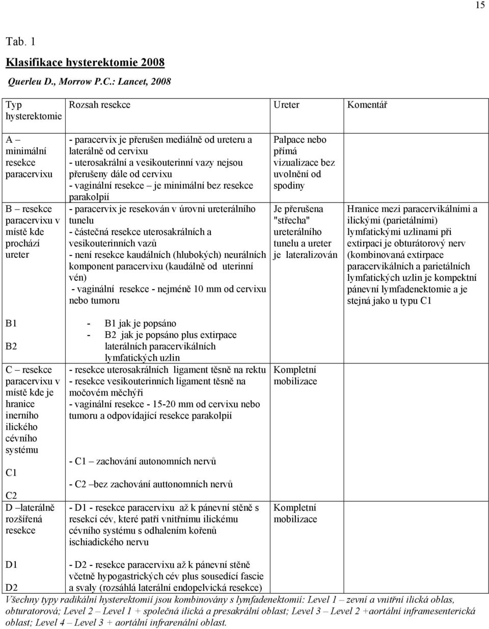 laterálně od cervixu - uterosakrální a vesikouterinní vazy nejsou přerušeny dále od cervixu - vaginální resekce je minimální bez resekce parakolpií - paracervix je resekován v úrovni ureterálního