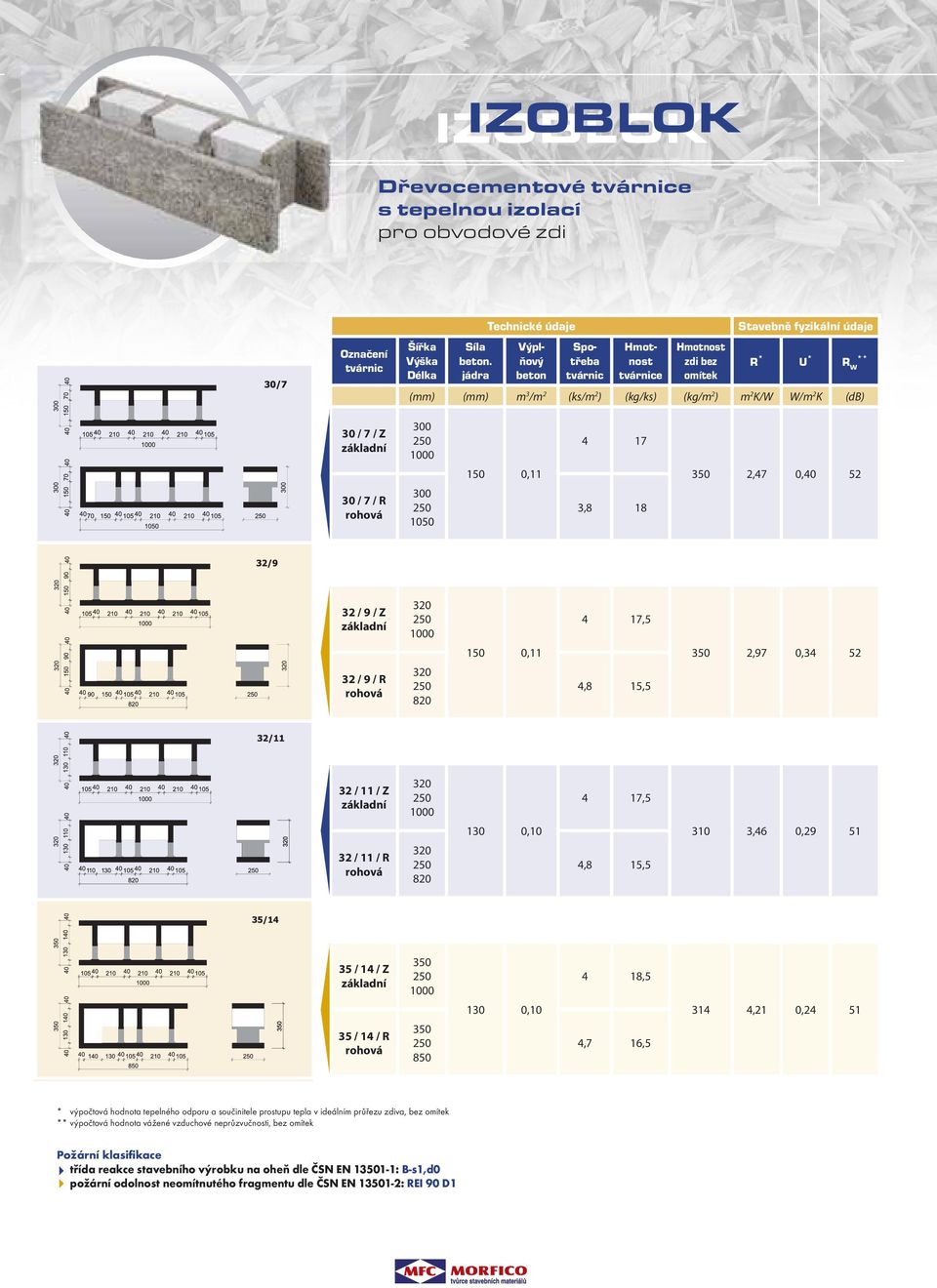 (db) 30 / 7 / Z 30 / 7 / R 300 300 1050 150 0,11 4 17 3,8 18 350 2,47 0,40 52 32 / 9 / Z 32 / 9 / R 320 320 820 150 0,11 4 17,5 4,8 15,5 350 2,97 0,34 52 32 / 11 / Z 32 / 11 / R 320 320 820 130 0,10