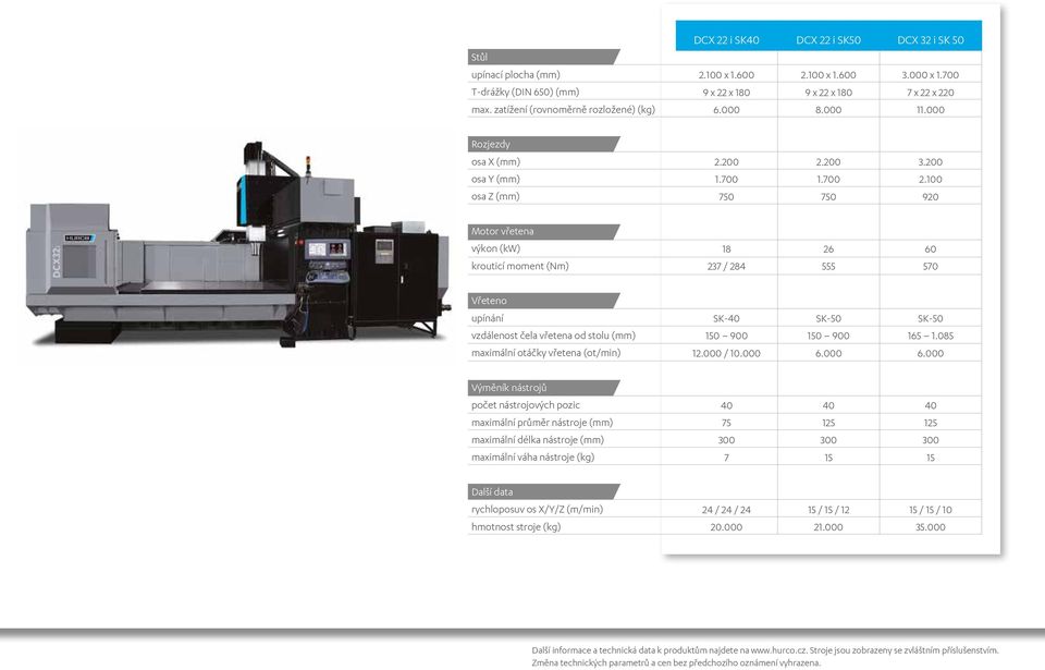 100 920 Motor vřetena výkon (kw) krouticí moment (Nm) 18 237 / 284 26 555 60 570 Vřeteno upínání vzdálenost čela vřetena od stolu (mm) maximální otáčky vřetena (ot/min) SK-40 150 900 12.000 / 10.