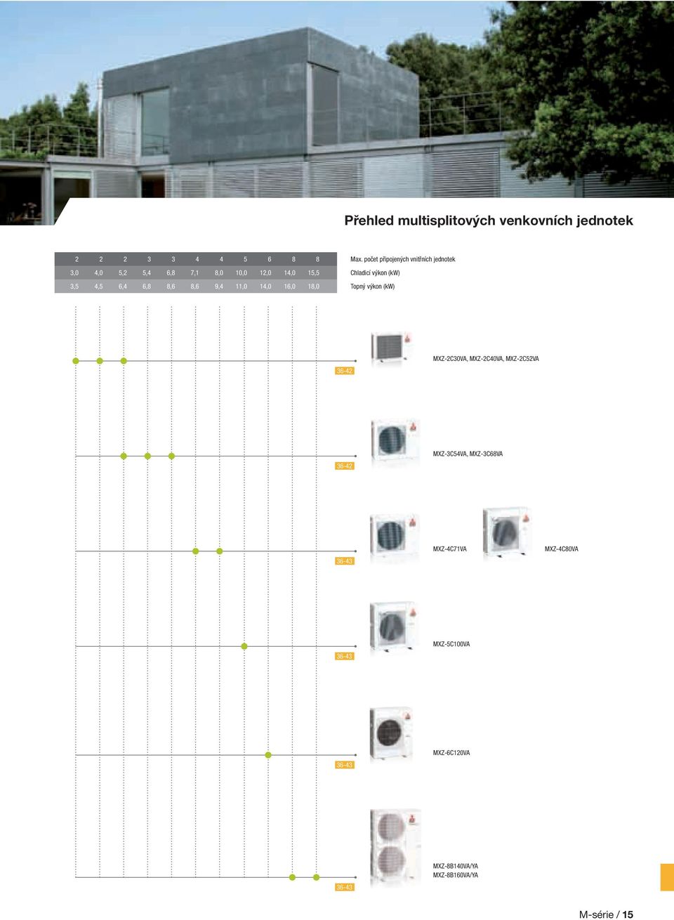 počet připojených vnitřních jednotek Chladicí výkon (kw) Topný výkon (kw) 36-42 MXZ-2C30VA, MXZ-2C40VA,