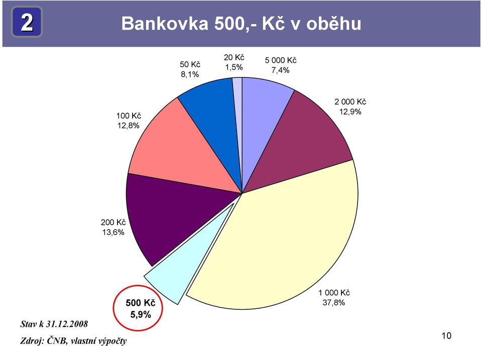 12,9% 200 Kč 13,6% Stav k 31.12.2008 Zdroj: