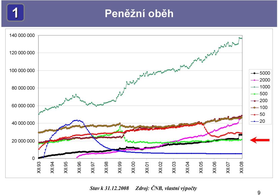 2008 Zdroj: ČNB, vlastní výpočty 9 5000 2000 1000 500 200 100 50 20 XII.