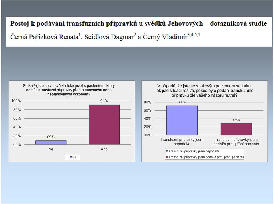 91% 80% V případě, že jste se s takovým pacientem setkal/a, jak jste situaci řešil/a, pokud bylo podání transfuzního přípravku dle