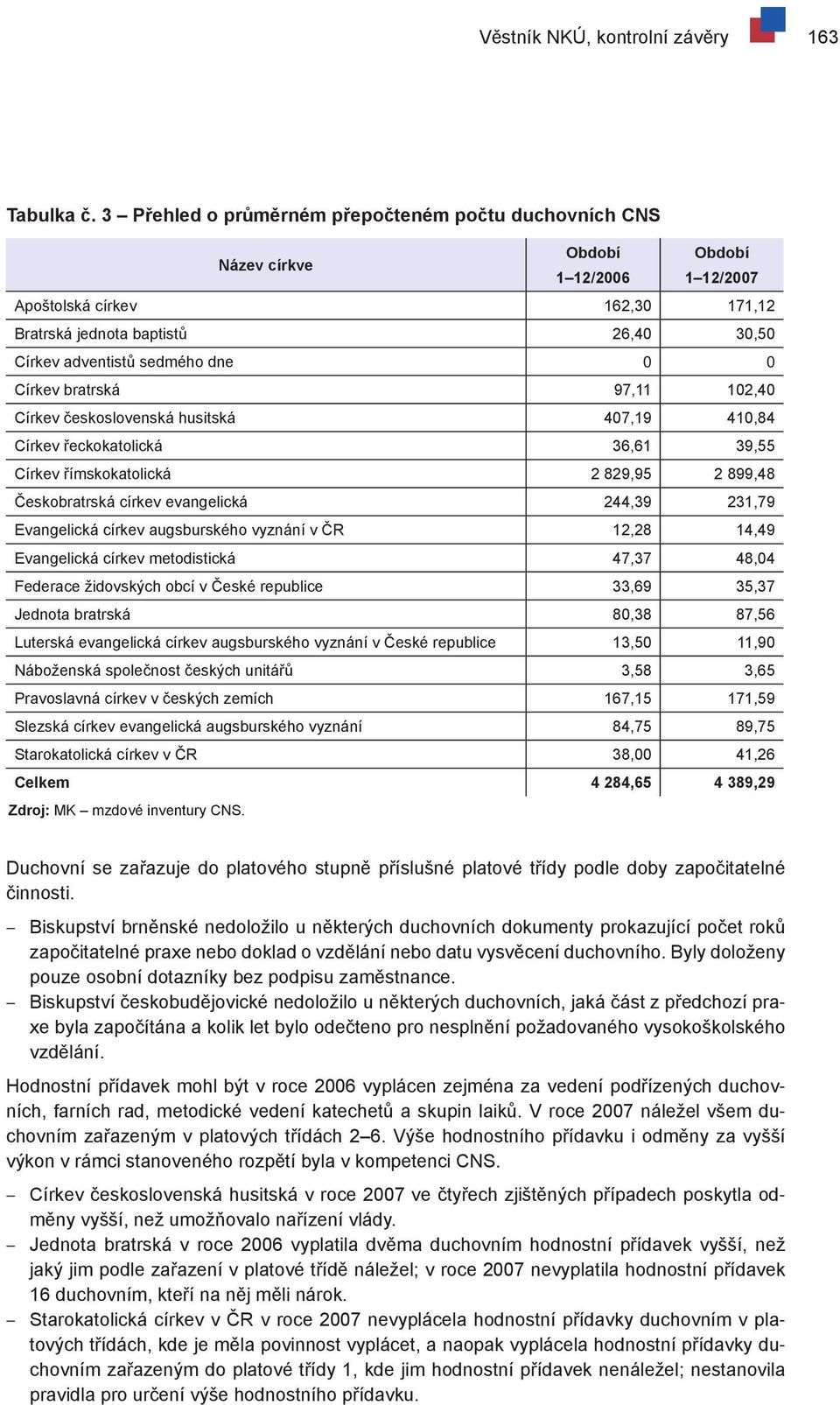 dne 0 0 Církev bratrská 97,11 102,40 Církev československá husitská 407,19 410,84 Církev řeckokatolická 36,61 39,55 Církev římskokatolická 2 829,95 2 899,48 Českobratrská církev evangelická 244,39