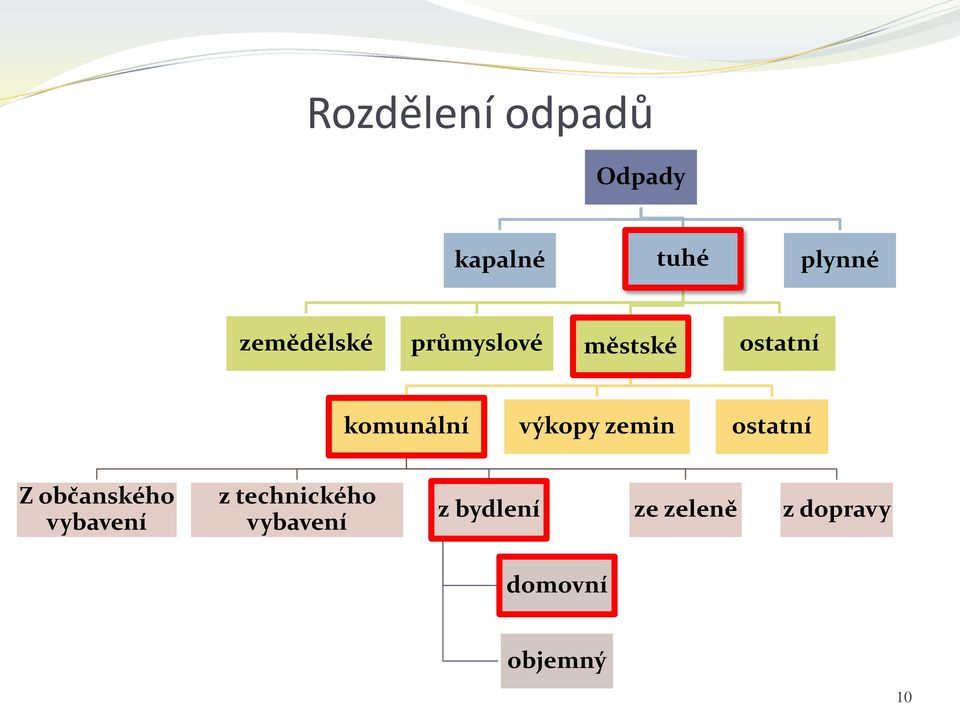 výkopy zemin ostatní Z občanského vybavení z