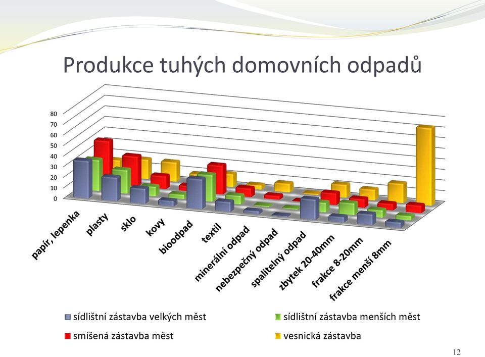 velkých měst smíšená zástavba měst