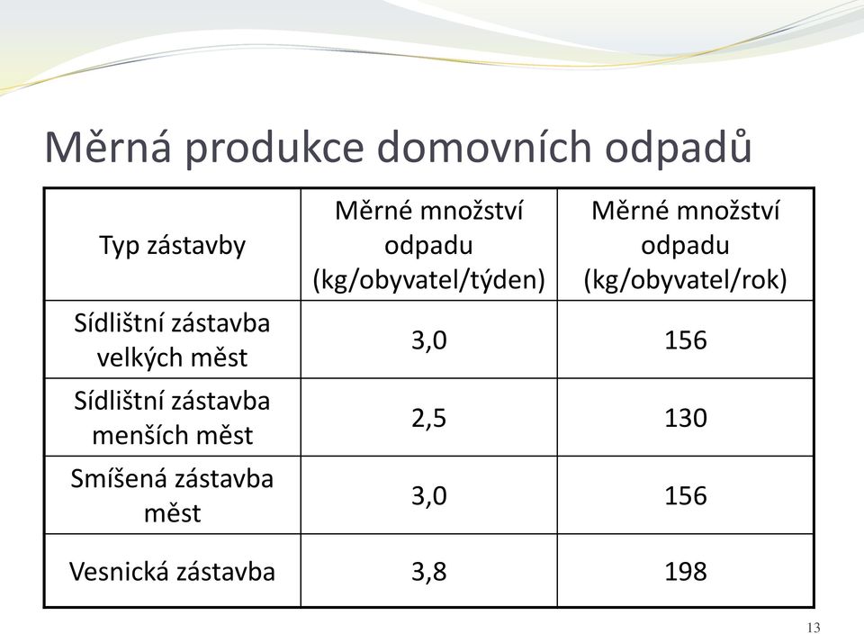 Měrné množství odpadu (kg/obyvatel/týden) Měrné množství odpadu