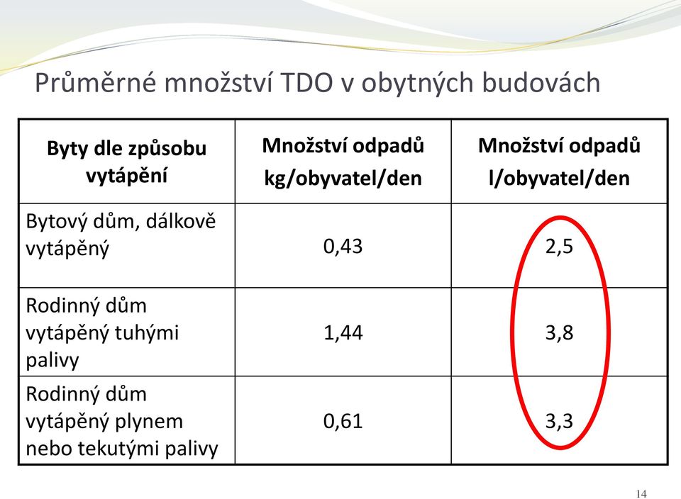 Bytový dům, dálkově vytápěný 0,43 2,5 Rodinný dům vytápěný tuhými