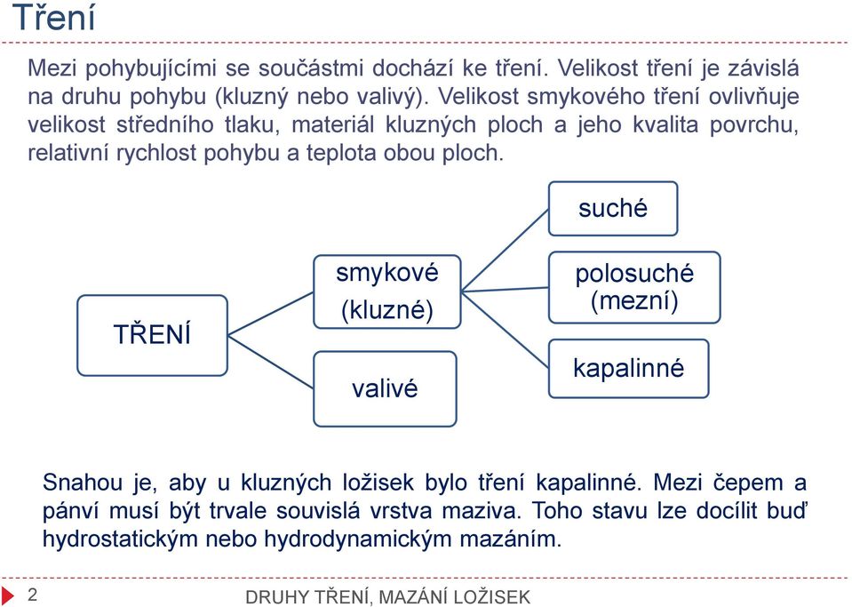 teplota obou ploch. suché TŘENÍ smykové (kluzné) valivé polosuché (mezní) kapalinné Snahou je, aby u kluzných ložisek bylo tření kapalinné.