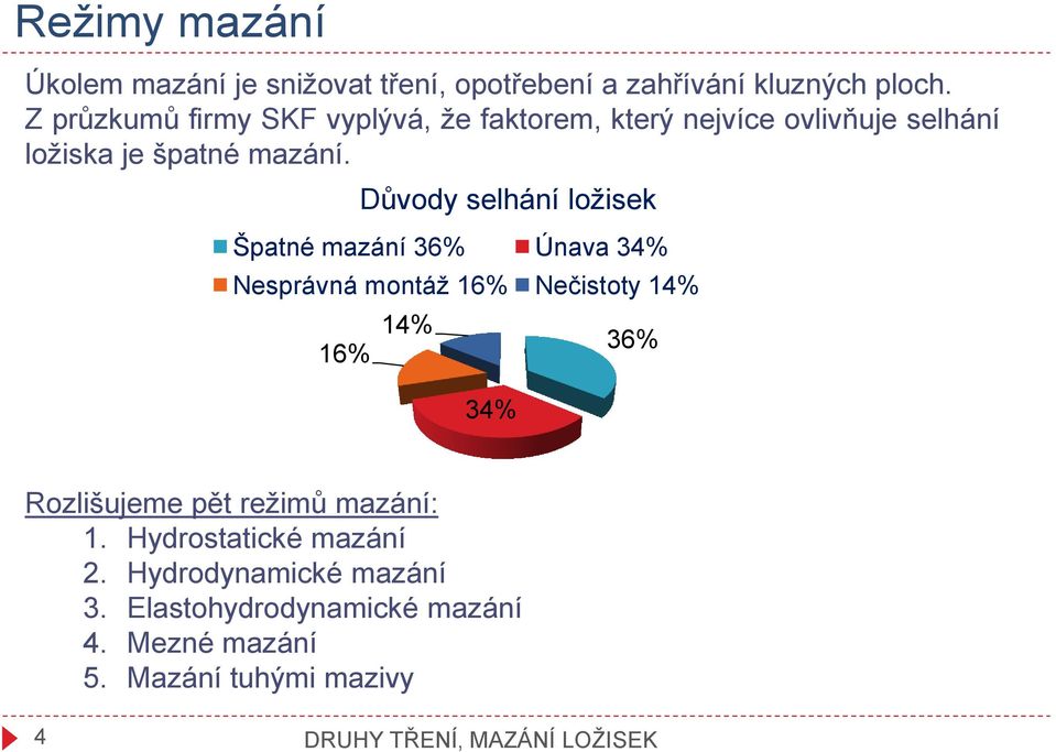 16% Důvody selhání ložisek Špatné mazání 36% Únava 34% Nesprávná montáž 16% Nečistoty 14% 14% 34% 36% Rozlišujeme pět