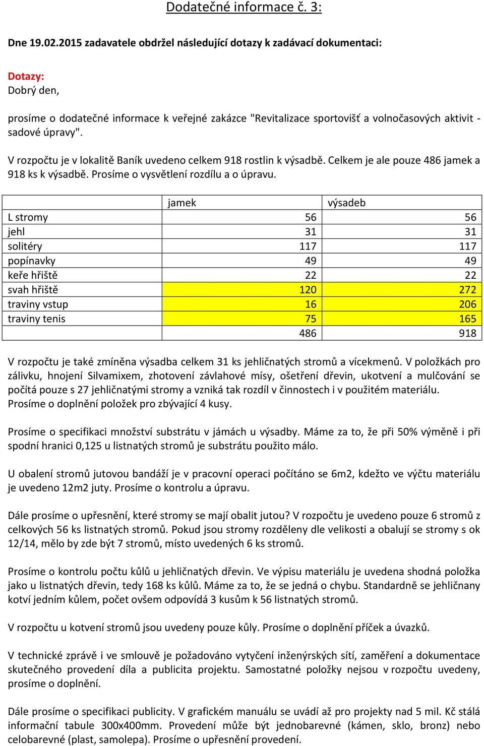 V rozpočtu je v lokalitě Baník uvedeno celkem 918 rostlin k výsadbě. Celkem je ale pouze 486 jamek a 918 ks k výsadbě. Prosíme o vysvětlení rozdílu a o úpravu.