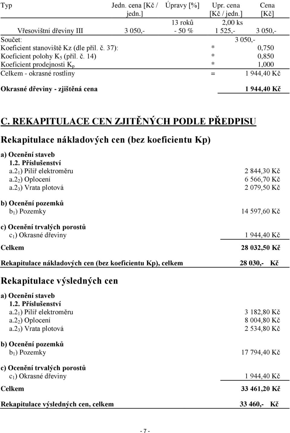 REKAPITULACE CEN ZJITĚNÝCH PODLE PŘEDPISU Rekapitulace nákladových cen (bez koeficientu Kp) a) Ocenění staveb 1.2. Příslušenství a.2 1 ) Pilíř elektroměru 2 844,30 Kč a.2 2 ) Oplocení 6 566,70 Kč a.