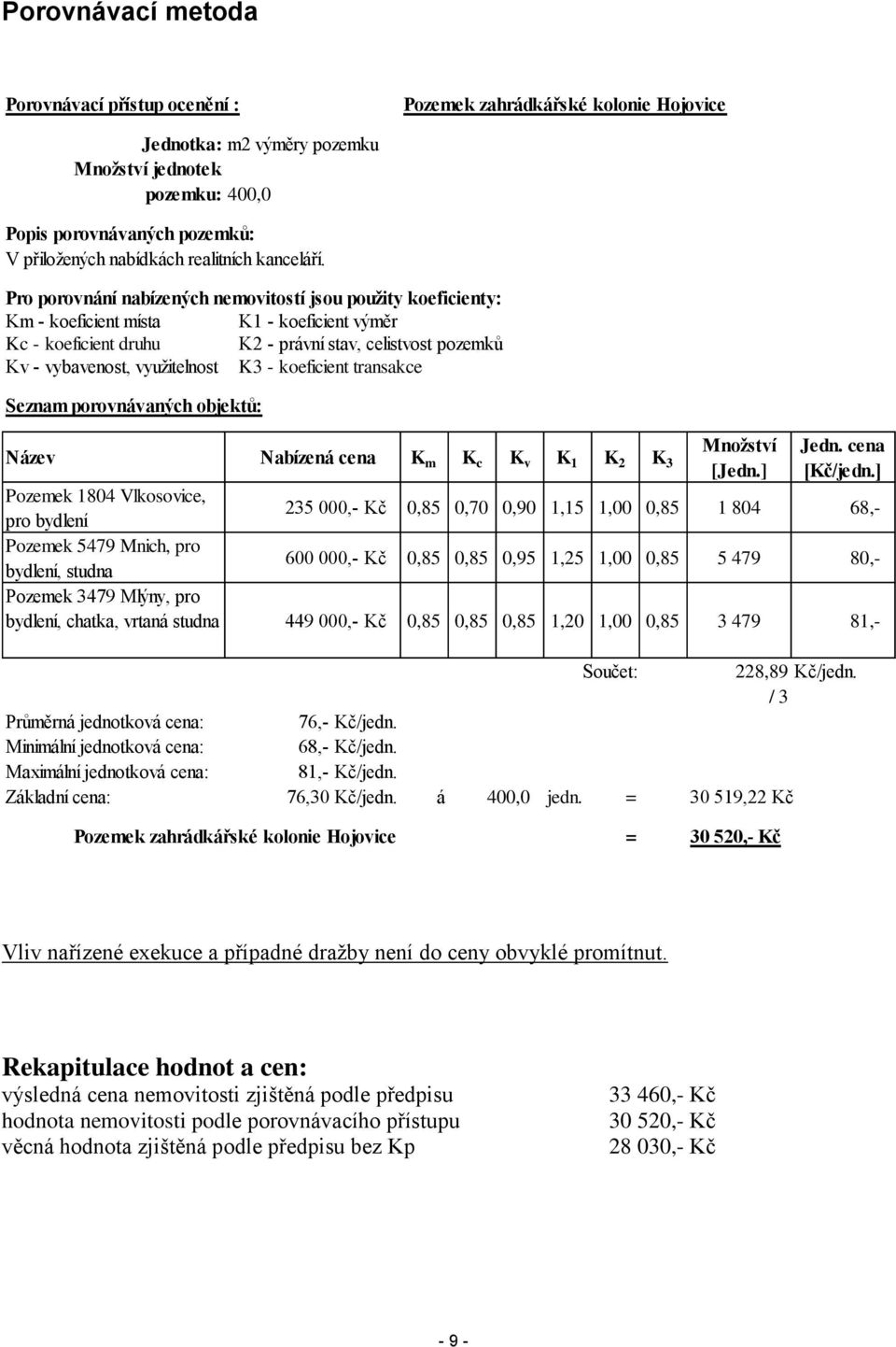 Pro porovnání nabízených nemovitostí jsou použity koeficienty: Km - koeficient místa K1 - koeficient výměr Kc - koeficient druhu K2 - právní stav, celistvost pozemků Kv - vybavenost, využitelnost K3