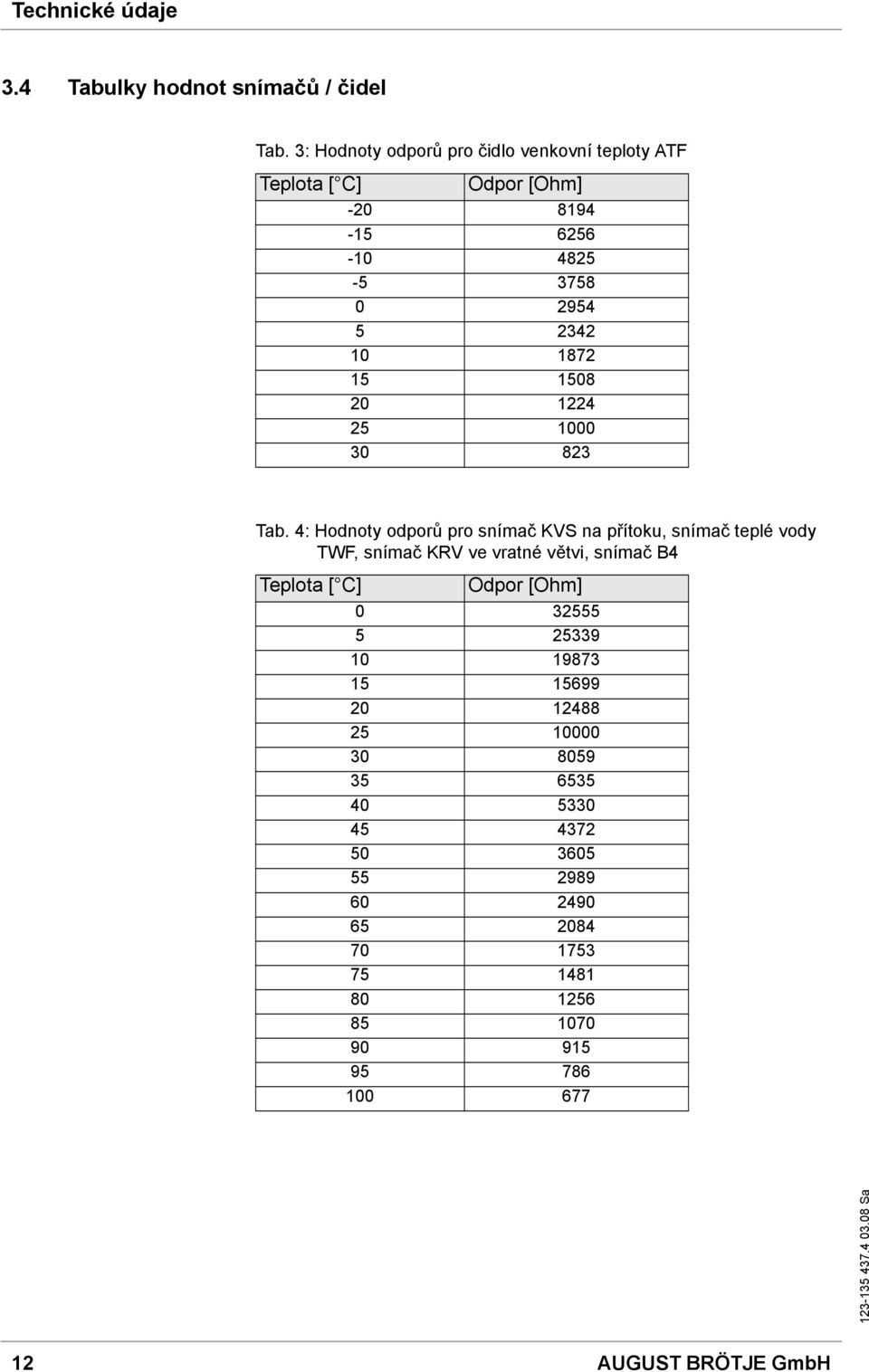 20 1224 25 1000 30 823 Tab.