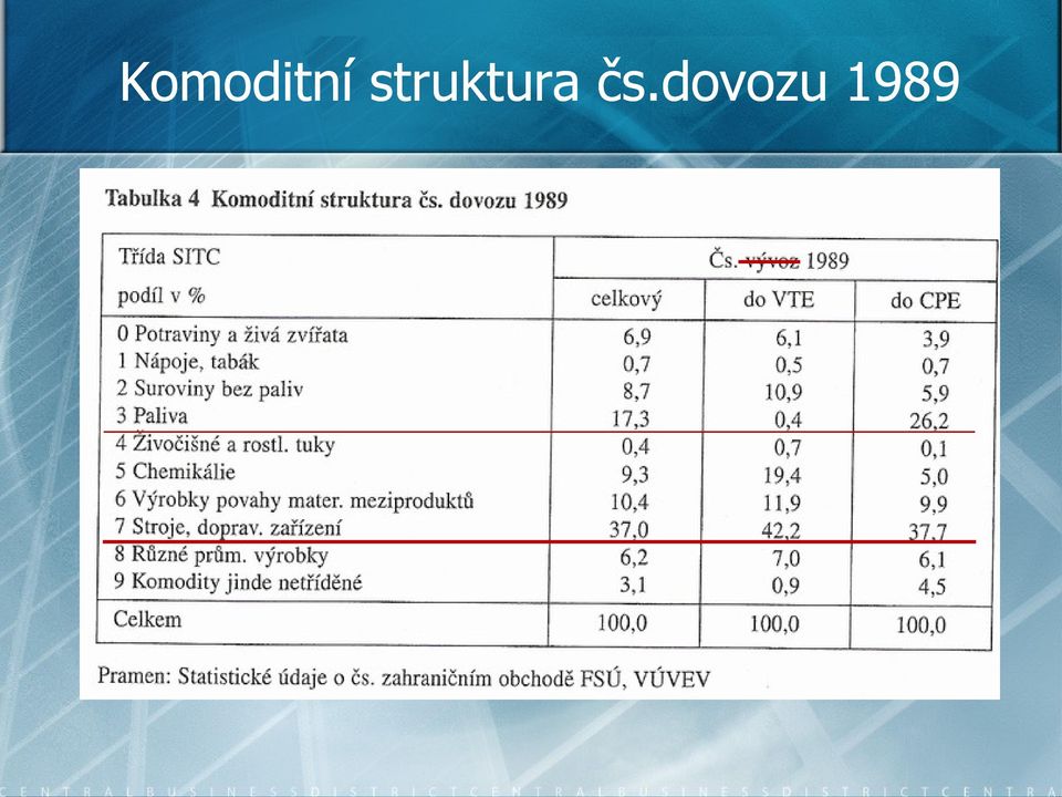 čs.dovozu