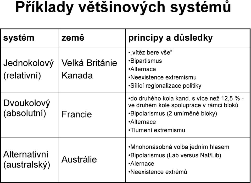 regionalizace politiky do druhého kola kand.