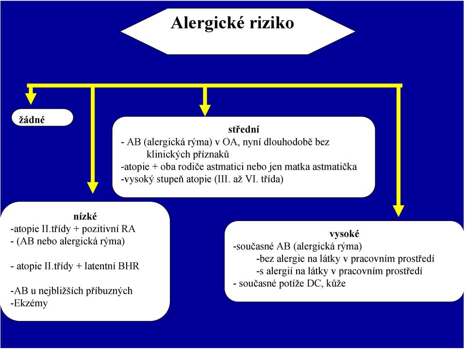 třídy + pozitivní RA - (AB nebo alergická rýma) - atopie II.