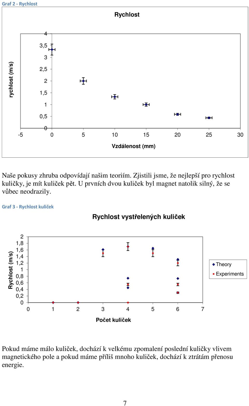 Graf 3 - Rychlost kuliček Rychlost vystřelených kuliček Rychlost (m/s) 2 1,8 1,6 1,4 1,2 1 0,8 0,6 0,4 0,2 0 0 1 2 3 4 5 6 7 Počet kuliček Theory