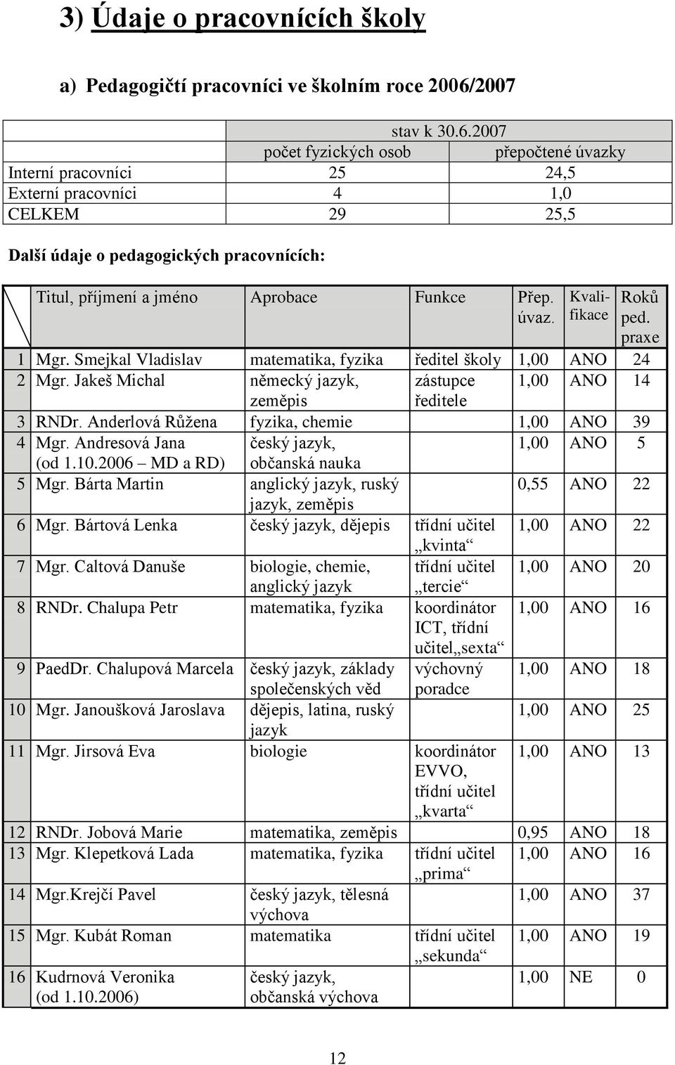 2007 počet fyzických osob přepočtené úvazky Interní pracovníci 25 24,5 Externí pracovníci 4 1,0 CELKEM 29 25,5 Další údaje o pedagogických pracovnících: Titul, příjmení a jméno Aprobace Funkce Přep.