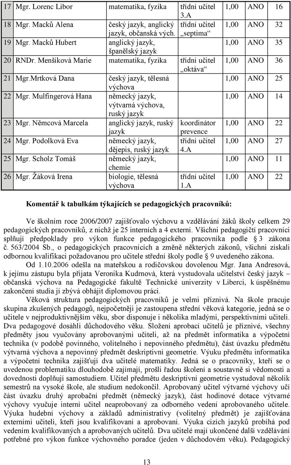 Mulfingerová Hana německý jazyk, výtvarná výchova, ruský jazyk 23 Mgr. Němcová Marcela anglický jazyk, ruský koordinátor jazyk prevence 24 Mgr.