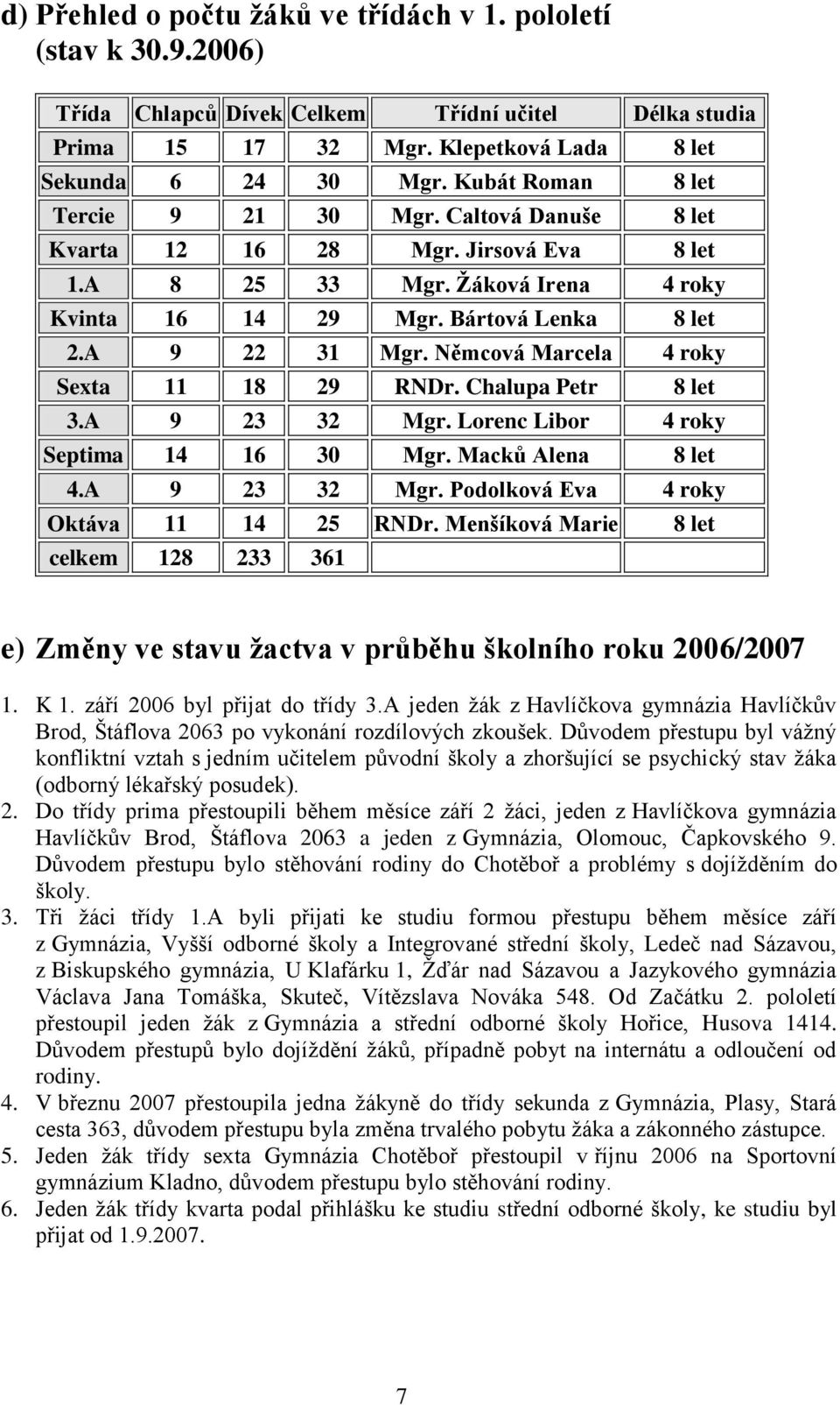 Němcová Marcela 4 roky Sexta 11 18 29 RNDr. Chalupa Petr 8 let 3.A 9 23 32 Mgr. Lorenc Libor 4 roky Septima 14 16 30 Mgr. Macků Alena 8 let 4.A 9 23 32 Mgr. Podolková Eva 4 roky Oktáva 11 14 25 RNDr.