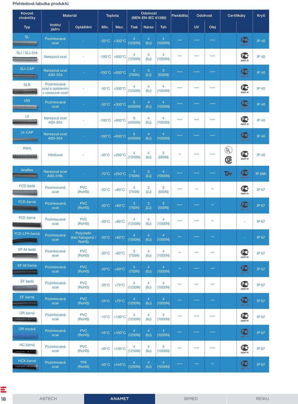 ocel AISI-30 - -100 C +600 C 3 (750N) 3 (2J) 3 (500N) **** **** **** IP 0 SLB Pozinkovaná ocel s opletením z nerezové oceli - -55 C +300 C **** **** **** IP 0 UIG Pozinkovaná ocel - -55 C +300 C 5