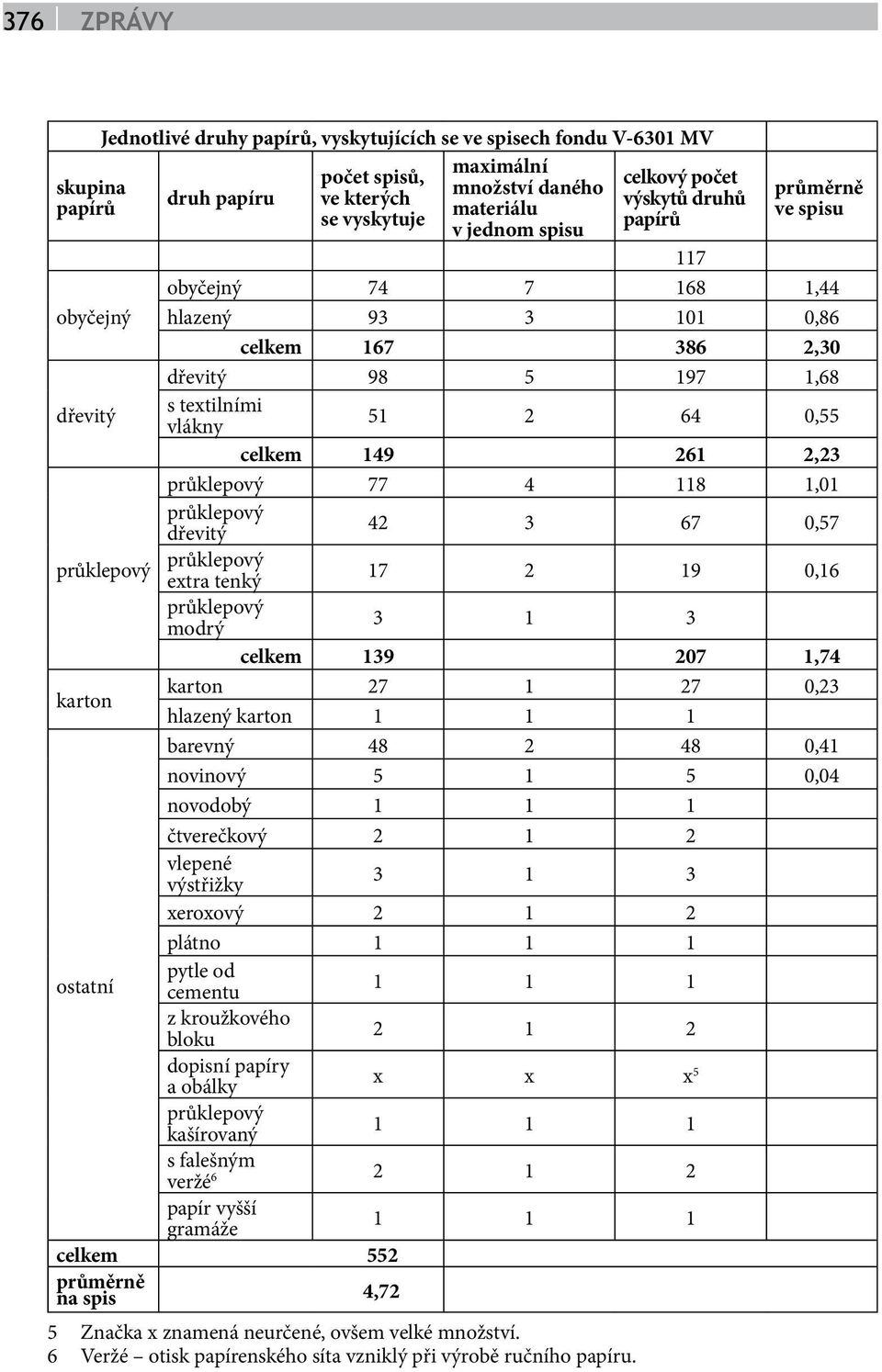 celkem 149 261 2,23 průklepový 77 4 118 1,01 průklepový dřevitý 42 3 67 0,57 průklepový průklepový extra tenký 17 2 19 0,16 průklepový modrý 3 1 3 celkem 139 207 1,74 karton karton 27 1 27 0,23