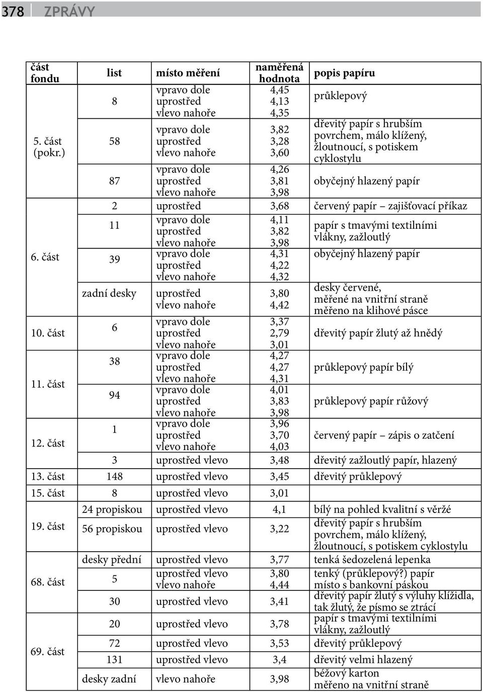 papír 2 3,68 červený papír zajišťovací příkaz 11 4,11 3,82 papír s tmavými textilními 3,98 vlákny, zažloutlý 39 zadní desky 6 38 94 1 4,31 4,22 4,32 3,80 4,42 3,37 2,79 3,01 4,27 4,27 4,31 4,01 3,83