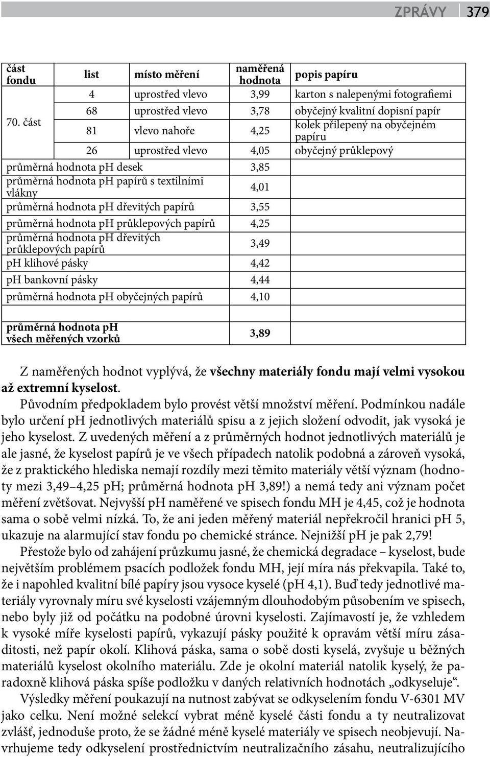 4,05 obyčejný průklepový průměrná hodnota ph desek 3,85 průměrná hodnota ph papírů s textilními 4,01 vlákny průměrná hodnota ph dřevitých papírů 3,55 průměrná hodnota ph průklepových papírů 4,25