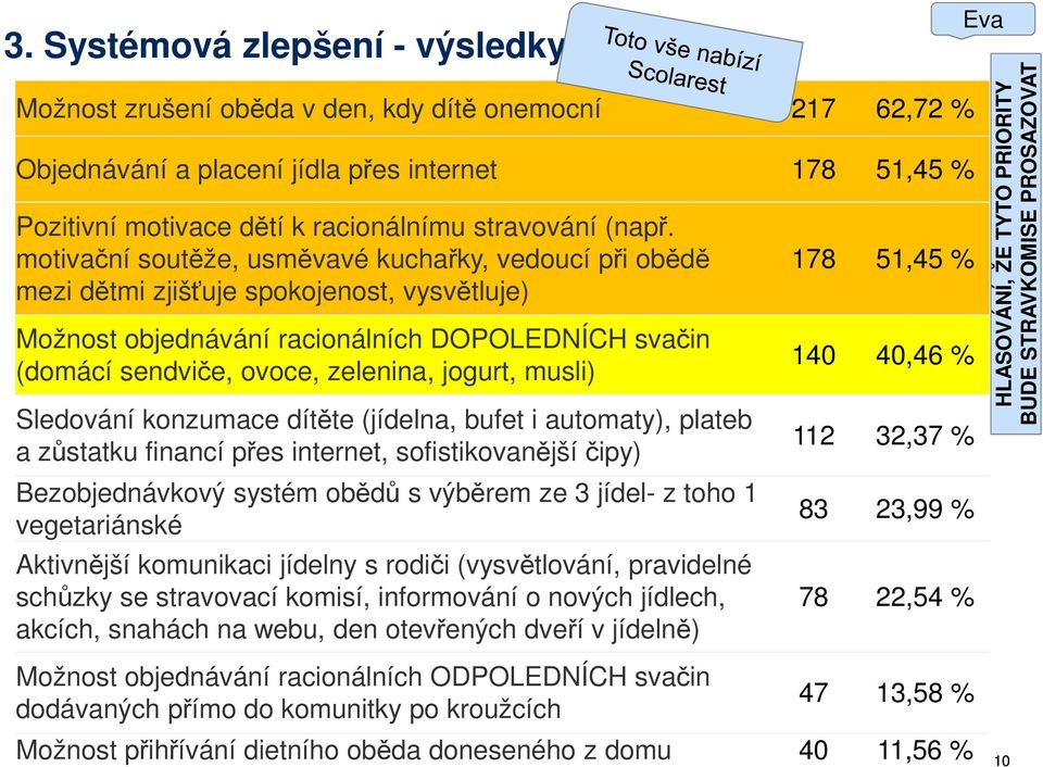 motivační soutěže, usměvavé kuchařky, vedoucí při obědě mezi dětmi zjišťuje spokojenost, vysvětluje) Možnost objednávání racionálních DOPOLEDNÍCH svačin (domácí sendviče, ovoce, zelenina, jogurt,