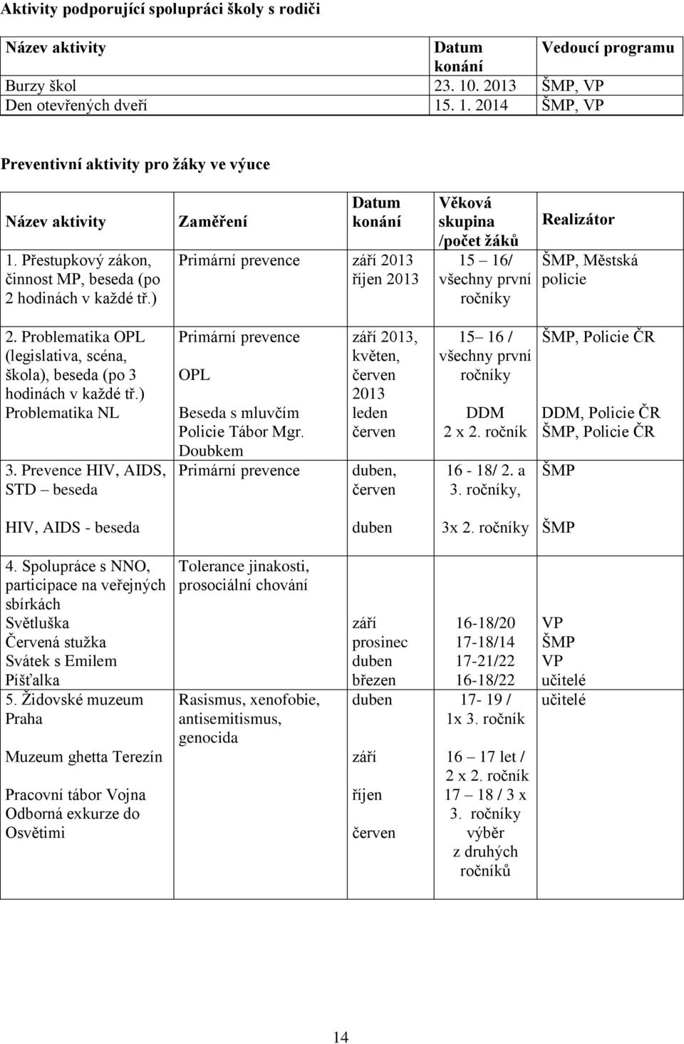 ) Zaměření Datum konání Primární prevence září 2013 říjen 2013 Věková skupina /počet žáků 15 16/ všechny první ročníky Realizátor ŠMP, Městská policie 2.