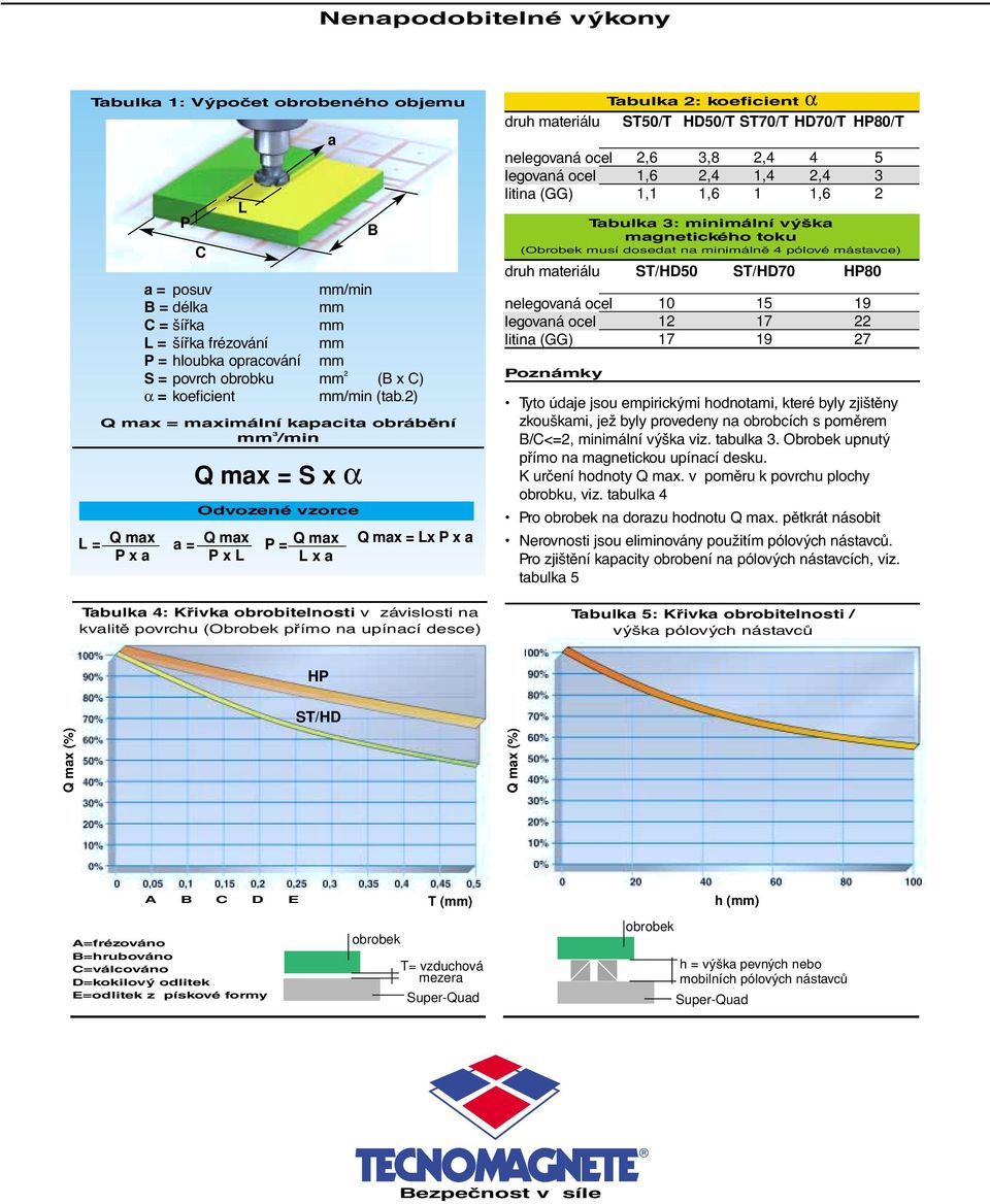 2) Q max = maximální kapacita obrábění mm 3 /min L = Q max P x a Q max = S x α a Odvozené vzorce a = Q max P x L P = Q max L x a B Q max = Lx P x a Tabulka 4: Křivka obrobitelnosti v závislosti na