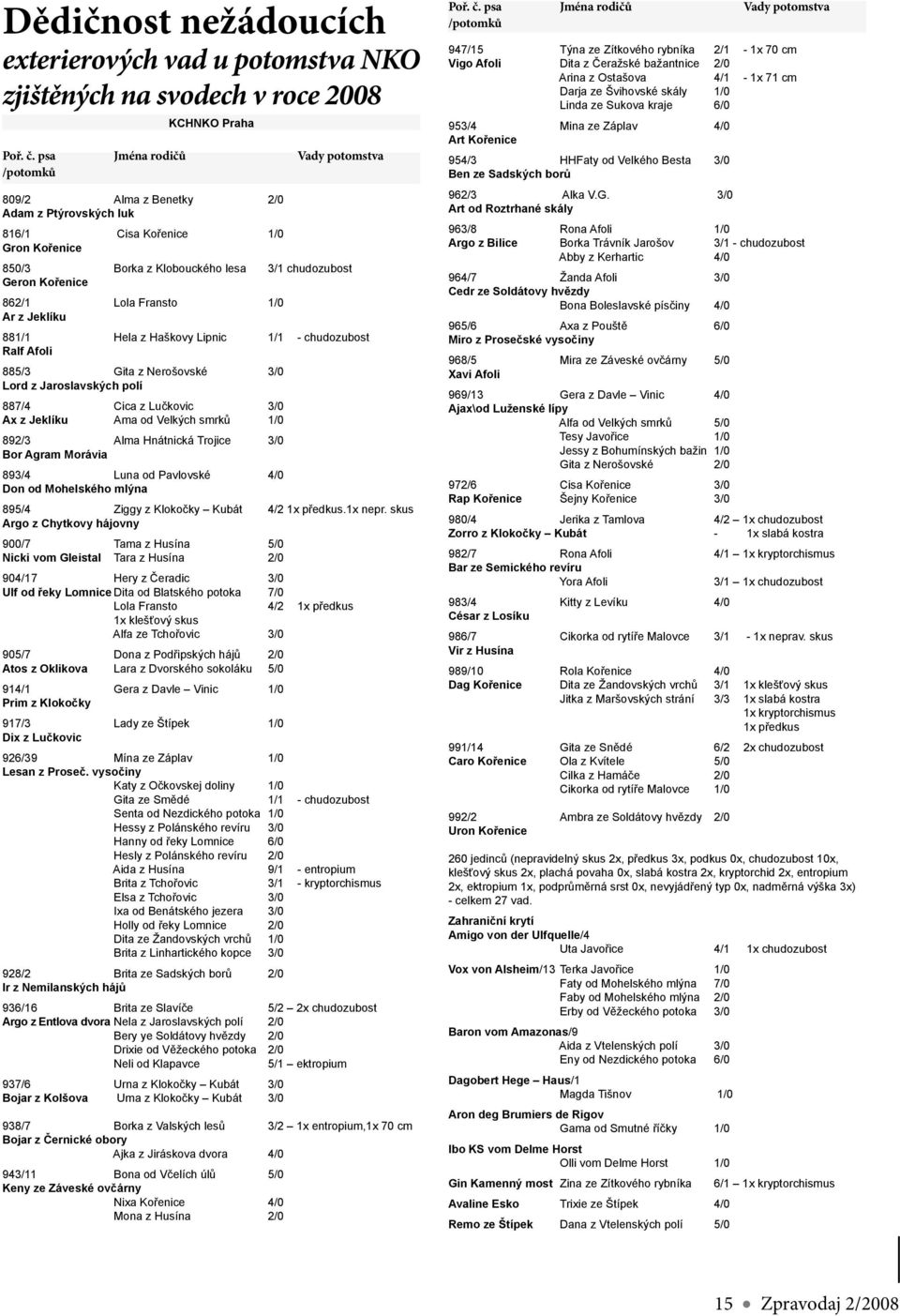 Fransto 1/0 Ar z Jeklíku 881/1 Hela z Haškovy Lipnic 1/1 - chudozubost Ralf Afoli 885/3 Gita z Nerošovské 3/0 Lord z Jaroslavských polí 887/4 Cica z Lučkovic 3/0 Ax z Jeklíku Ama od Velkých smrků 1/0