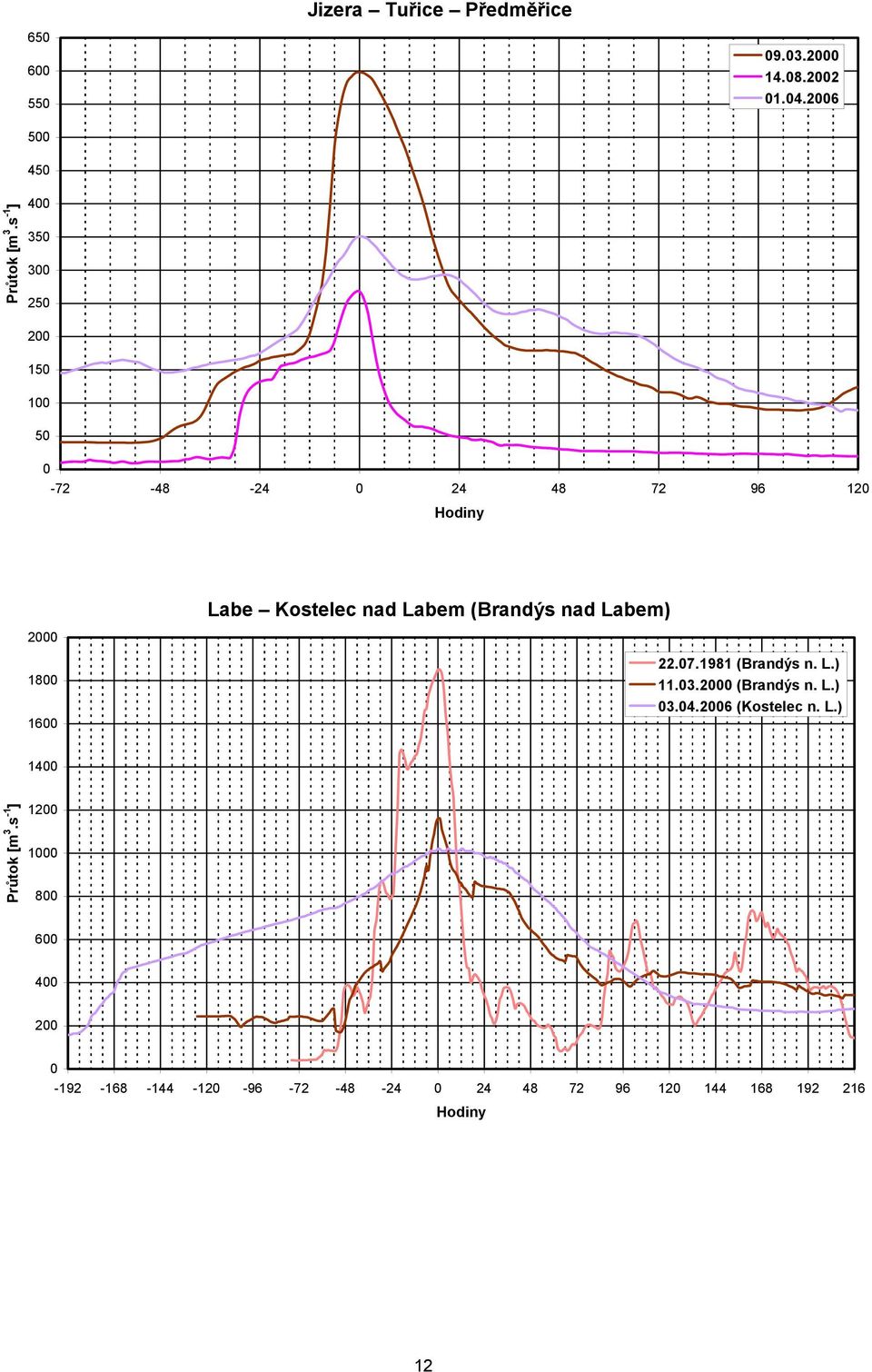 26 5 45 4 35 3 25 2 15 1 5-72 -48-24 24 48 72 96 12 2 Labe Kostelec nad