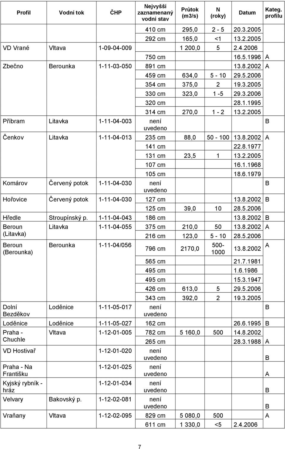 2.25 1 2, 5 2.4.26 75 cm 16.5.1996 891 cm 13.8.22 459 cm 634, 5-1 29.5.26 354 cm 375, 2 19.3.25 33 cm 323, 1-5 29.3.26 32 cm 28.1.1995 314 cm 27, 1-2 13.2.25 235 cm 88, 5-1 13.8.22 141 cm 22.8.1977 131 cm 23,5 1 13.