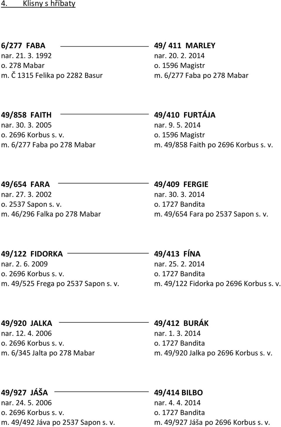 v. o. 1727 Bandita m. 46/296 Falka po 278 Mabar m. 49/654 Fara po 2537 Sapon s. v. 49/122 FIDORKA 49/413 FÍNA nar. 2. 6. 2009 nar. 25. 2. 2014 o. 2696 Korbus s. v. o. 1727 Bandita m. 49/525 Frega po 2537 Sapon s.