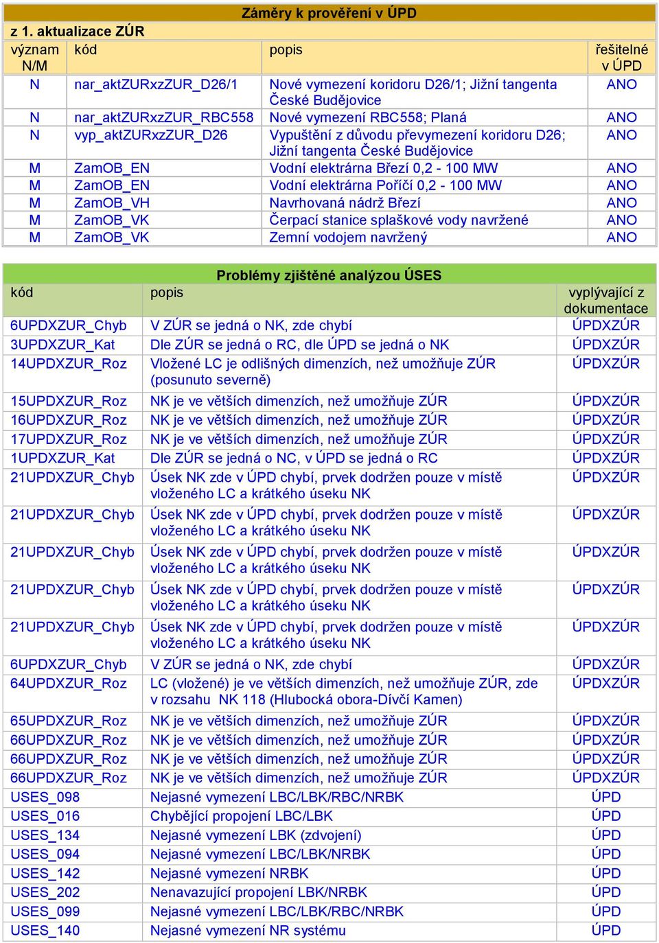 vyp_aktzurxzzur_d26 Vypuštění z důvodu převymezení koridoru D26; ANO Jižní tangenta České Budějovice M ZamOB_EN Vodní elektrárna Březí 0,2-100 MW ANO M ZamOB_EN Vodní elektrárna Poříčí 0,2-100 MW ANO