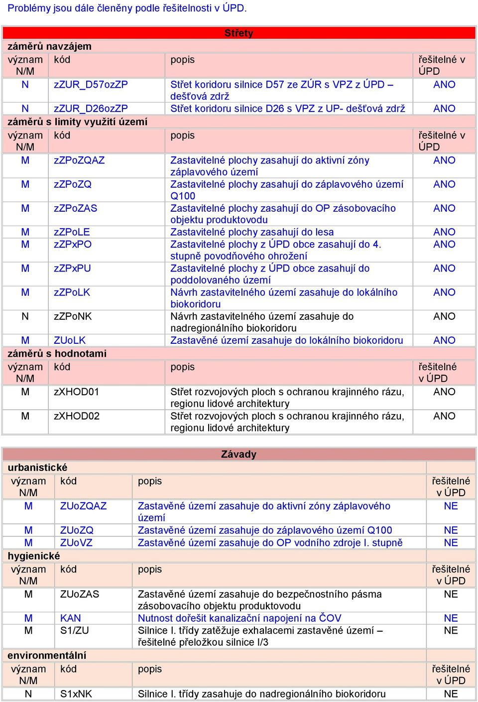 záměrů s limity využití území kód popis řešitelné v ÚPD M zzpozqaz Zastavitelné plochy zasahují do aktivní zóny ANO záplavového území M zzpozq Zastavitelné plochy zasahují do záplavového území ANO