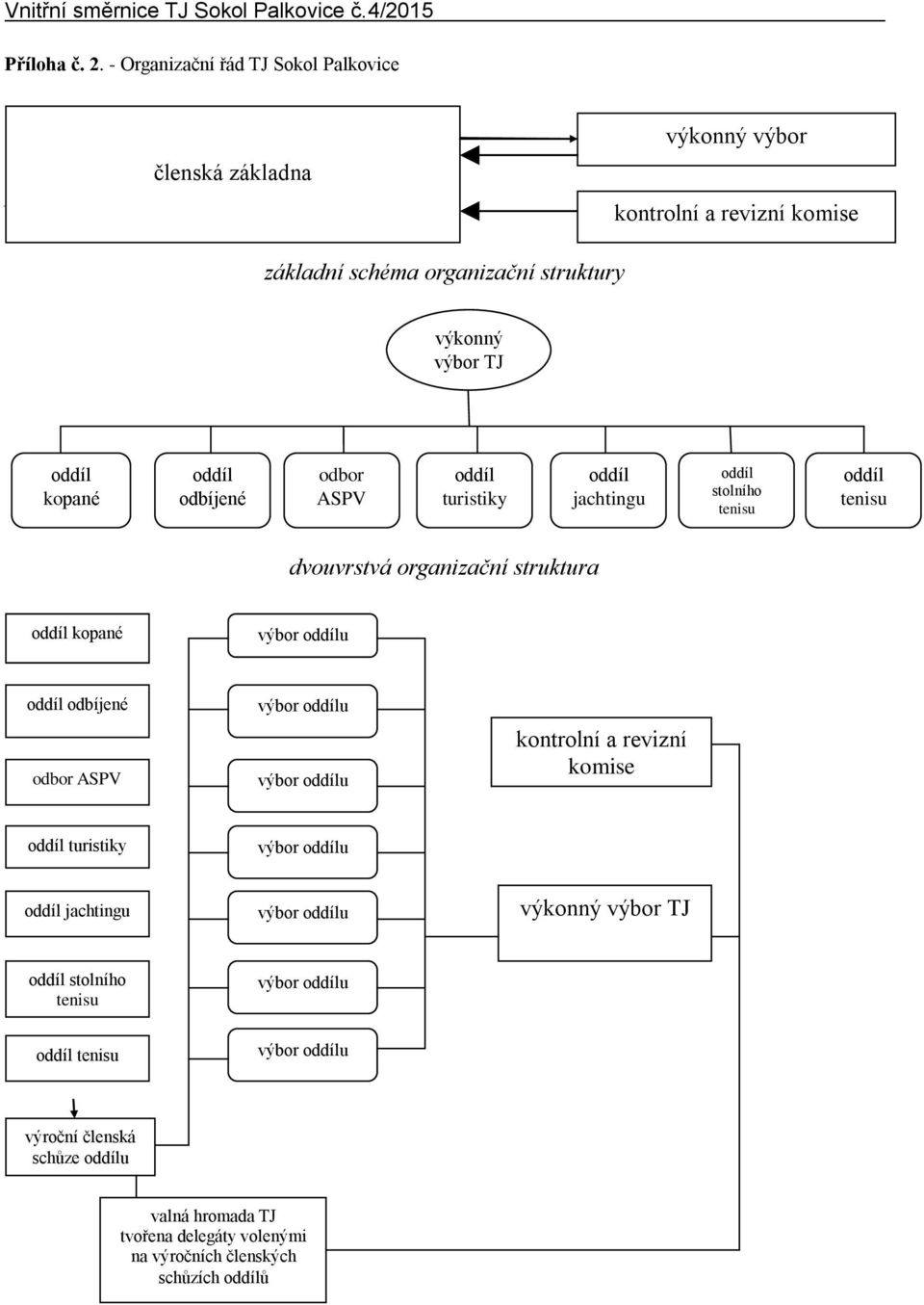 kopané oddíl odbíjené odbor ASPV oddíl turistiky oddíl jachtingu oddíl stolního tenisu oddíl tenisu dvouvrstvá organizační struktura oddíl kopané výbor oddílu oddíl