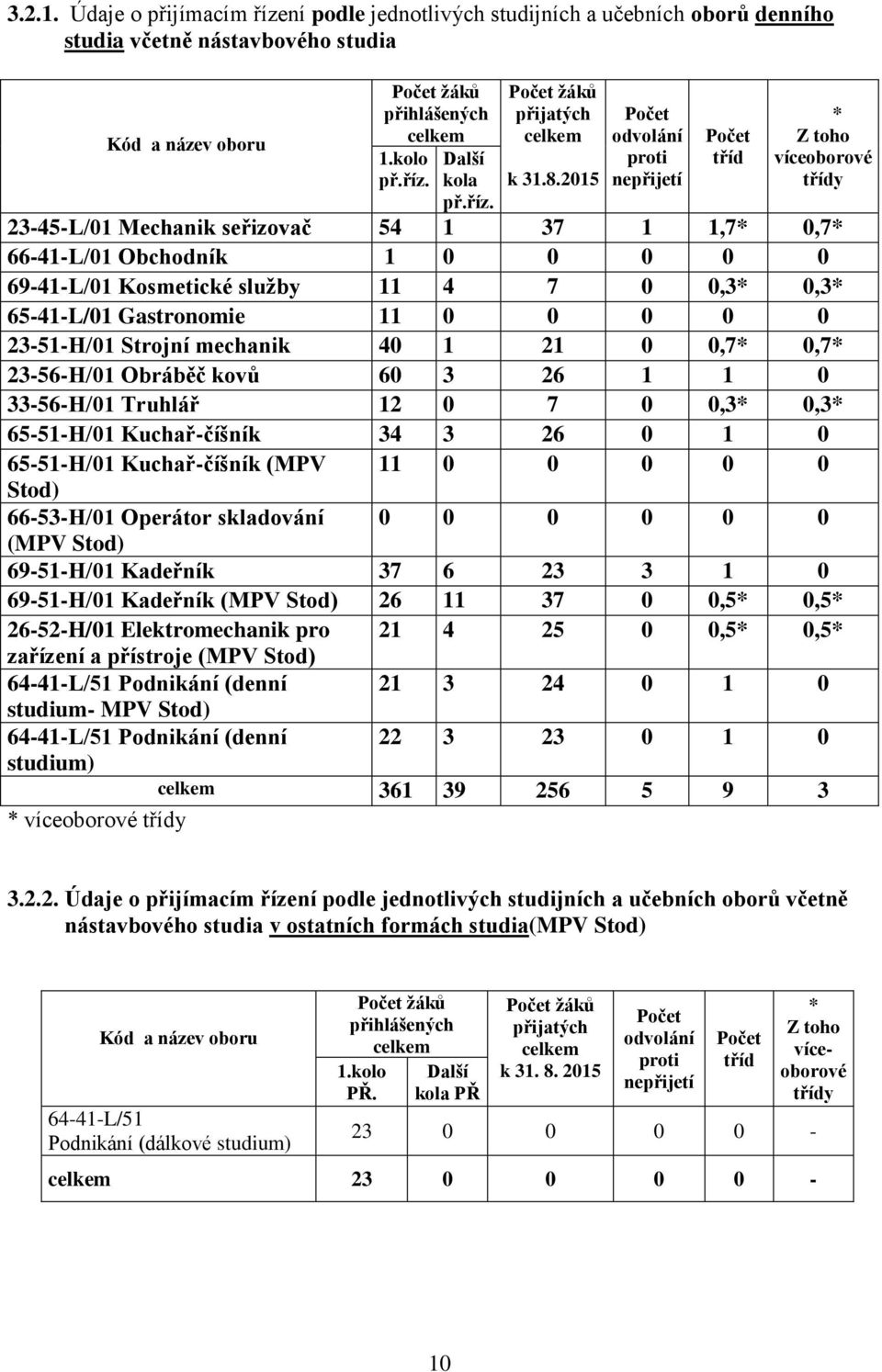 2015 Počet odvolání proti nepřijetí Počet tříd * Z toho víceoborové třídy 23-45-L/01 Mechanik seřizovač 54 1 37 1 1,7* 0,7* 66-41-L/01 Obchodník 1 0 0 0 0 0 69-41-L/01 Kosmetické služby 11 4 7 0 0,3*